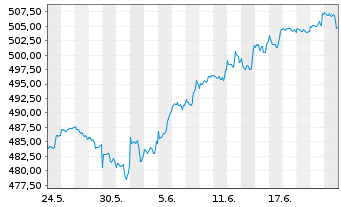 Chart JPMorg.I.-Global Select Equ.Fd NaA (acc.) DL o.N. - 1 mois