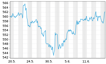 Chart UBS(Lux)Eq.-US Opportunity DLInhaber-Ant.P-acco.N. - 1 Month