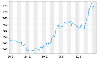 Chart UBS (Lux) Bd Fd Gbl Flexible - 1 Month