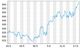 Chart UBS(L.)Strat.Fd-Eq.Sust.(CHF) Nam.-An. P-acc o.N. - 1 mois