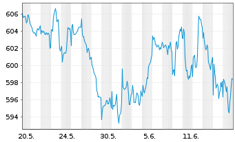 Chart UBS(L.)Strat.Fd-Eq.Sust.(EUR) Nam.-An. P-acc o.N. - 1 Month