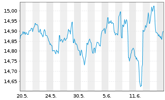 Chart Mor.St.Inv.-Euro Bond Fund - 1 mois