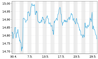 Chart Mor.St.Inv.-Euro Bond Fund - 1 Monat