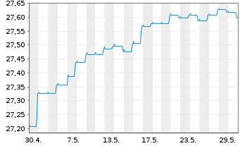 Chart Mor.St.Inv.-Eur.High Yield Bd Actions Nom. A o.N. - 1 Monat