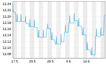 Chart Nordea 1-Euro Bond Fund Act. Nom. BP-EUR o.N. - 1 mois