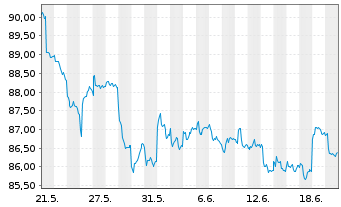 Chart GS+ P Fonds Schwellenländer Inh.Ant. R (auss.) oN - 1 mois