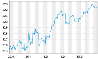 Chart CS Ptf Fd (L)-Balanced (USD) Inhaber-Anteil B o.N. - 1 Monat