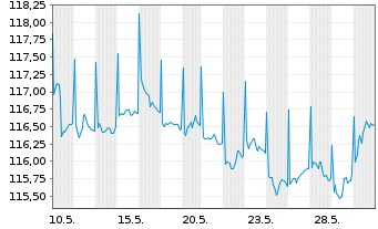 Chart CS Ptf Fd (L)-Income (SFR) Inhaber-Anteile A o.N. - 1 Month