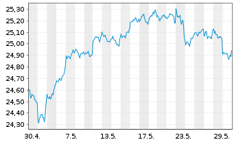 Chart Fidelity-Gl Multi Asset Dynam. R.Shs A(GlobCert)oN - 1 Monat