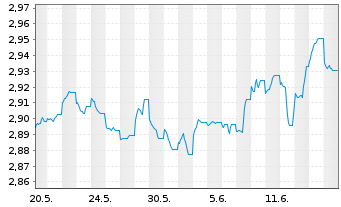 Chart ACMBernstein-Glob.Hgh Yld Ptf - 1 mois