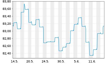 Chart Robeco All Strat. Euro Bonds Act. Nom. Cl D EUR - 1 Month