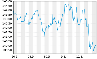 Chart UBS(Lux)Eq.-Eu.Cou.Opp.Sus.EUR N.-Antl. P-acc o.N. - 1 mois