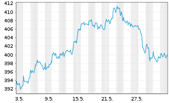 Chart UBS(Lux)Equ.Fd-Sus.Hlth Tr.USD Nam-Ant.P-acc o.N. - 1 Monat
