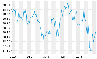 Chart Fidelity Fds-Sust.Eur.Equ.RegSharesA(Glob.Cert)o.N - 1 mois