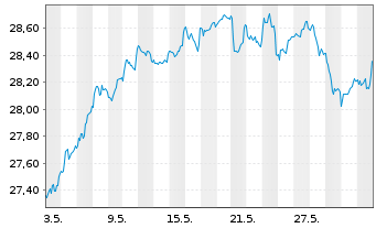 Chart Fidelity Fds-Sust.Eur.Equ.RegSharesA(Glob.Cert)o.N - 1 Monat