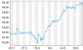 Chart JPMorgan-Gl Unconstrain Eq ANJPM-GlUEqA(dis)USD oN - 1 Month