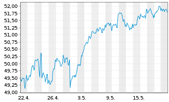 Chart JPMorgan-Gl Unconstrain Eq ANJPM-GlUEqA(dis)USD oN - 1 Monat