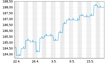 Chart CS Ptf Fd (L)-Income (Euro) Inhaber-Anteile B o.N. - 1 Monat