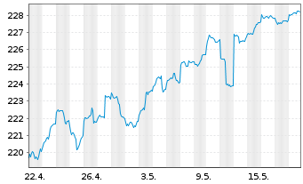 Chart CS Ptf Fd (L)-Growth (Euro) Inhaber-Anteile B o.N. - 1 Monat