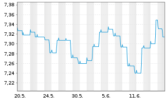 Chart Schroder ISF Euro Bond Namensanteile A Dis - 1 mois