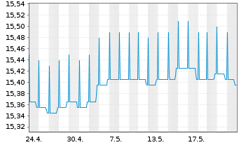 Chart BGF-Euro Short Duration Bond Act. Nom. Cl. A2 o.N. - 1 Month