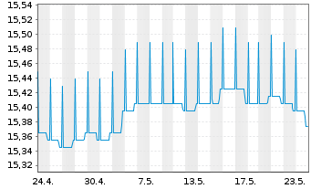 Chart BGF-Euro Short Duration Bond Act. Nom. Cl. A2 o.N. - 1 mois