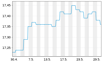 Chart BGF-Global High Yield Bond - 1 Monat