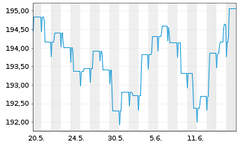 Chart BL SICAV - Bond EURO Inhaber-Anteile A o.N. - 1 Month