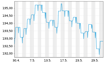 Chart BL SICAV - Bond EURO Inhaber-Anteile A o.N. - 1 Monat