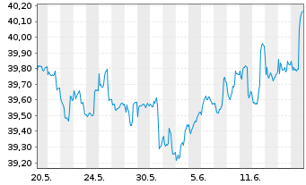 Chart BerolinaCapital Wachstum Inhaber-Anteile o.N. - 1 mois