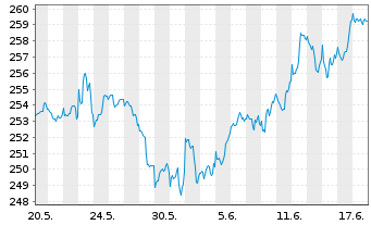 Chart JSS Inv.-JSS S.Eq.Gl.Clim.2035 Nam-Ant P dist o.N. - 1 Month