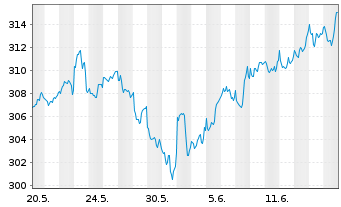 Chart UBS(Lux)Equity-US Sust.(USD) Inhaber-A. P-acc o.N. - 1 Month