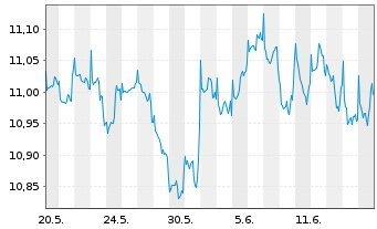 Chart Fidelity Fds-Glb.Divi PlusReg.Shs A(Glob.Cert)o.N. - 1 mois