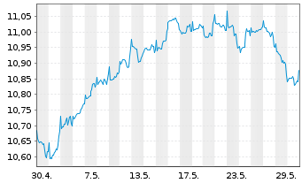 Chart Fidelity Fds-Glb.Divi PlusReg.Shs A(Glob.Cert)o.N. - 1 Monat