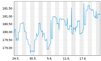 Chart JB Multico.-Strat.Conserv.EUR Act.au Port. B o.N. - 1 Month
