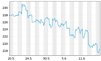 Chart Fds Direkt-Skyline Dynamik Inhaber-Anteile A o.N. - 1 Month