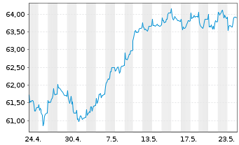 Chart Deka-EuropaValue Inhaber-Anteile TF - 1 Month