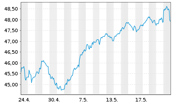Chart JPMorgan-Europe Dynam.Techn.Fd A.N.JPM(dis)EUR o.N - 1 mois