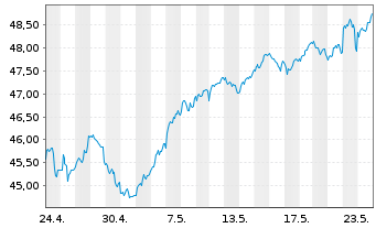Chart JPMorgan-Europe Dynam.Techn.Fd A.N.JPM(dis)EUR o.N - 1 Month