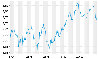 Chart D&R Multi Asset Strat.-Growth - 1 Monat