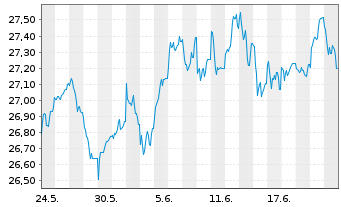 Chart JPMorgan-Europe Strategic Gwth A.N. A(dis.)EO o.N. - 1 mois