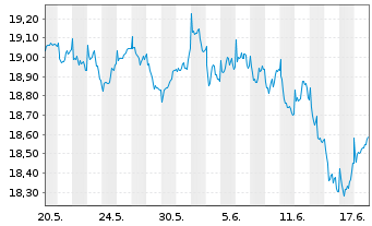 Chart JPMorgan-Europe Strategic Val. - 1 mois