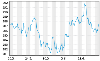 Chart Albr.&Cie.-Al.&C.Optiselect F.Inh.-Anteile P o.N. - 1 Month