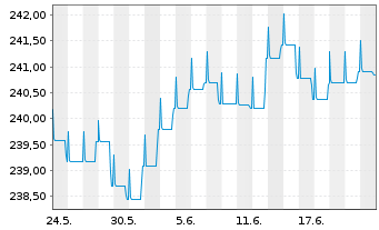 Chart JPMorg.I.-Gbl High Yield Bd Fd NAacc.EO(hed.)o.N. - 1 mois