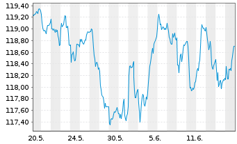 Chart UBS(L.)Strat.Fd-Bal.Sust.(EUR) N.-An.P-C-dist o.N. - 1 Month