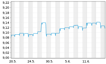 Chart Fidelity Fds-Eur.High Yield Fd - 1 mois