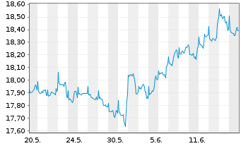Chart JPMorgan-Gl Sust. Equi. A.N.JPM-Gl.So.Re.A(dis)USD - 1 mois