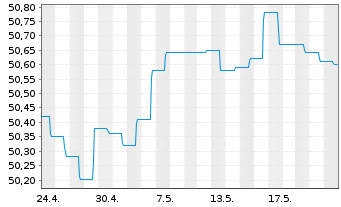Chart Deka-CorporateBond Euro Inhaber-Anteile TF o.N. - 1 Month