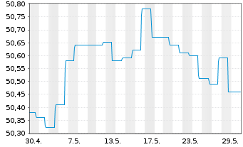 Chart Deka-CorporateBond Euro Inhaber-Anteile TF o.N. - 1 mois