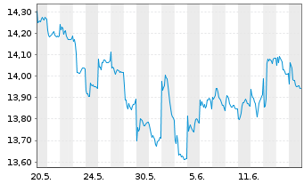 Chart Jan.Hend.-J.H.Emerging Markets Act.Nom.R Acc.EURoN - 1 Month